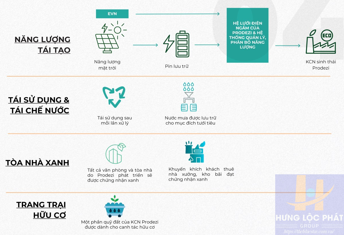 Những Giải Pháp Bền Vững Của Khu Công Nghiệp Prodezi